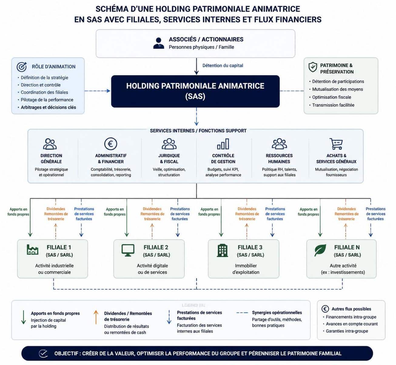 découvrez comment structurer efficacement une holding patrimoniale animatrice en sas pour optimiser la cession de titres et maximiser les avantages fiscaux.