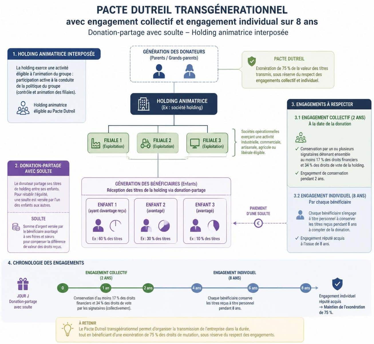 découvrez les conditions de réemploi du pacte dutreil transgénérationnel après une donation-partage avec soulte, pour optimiser la transmission et réduire les droits de succession.