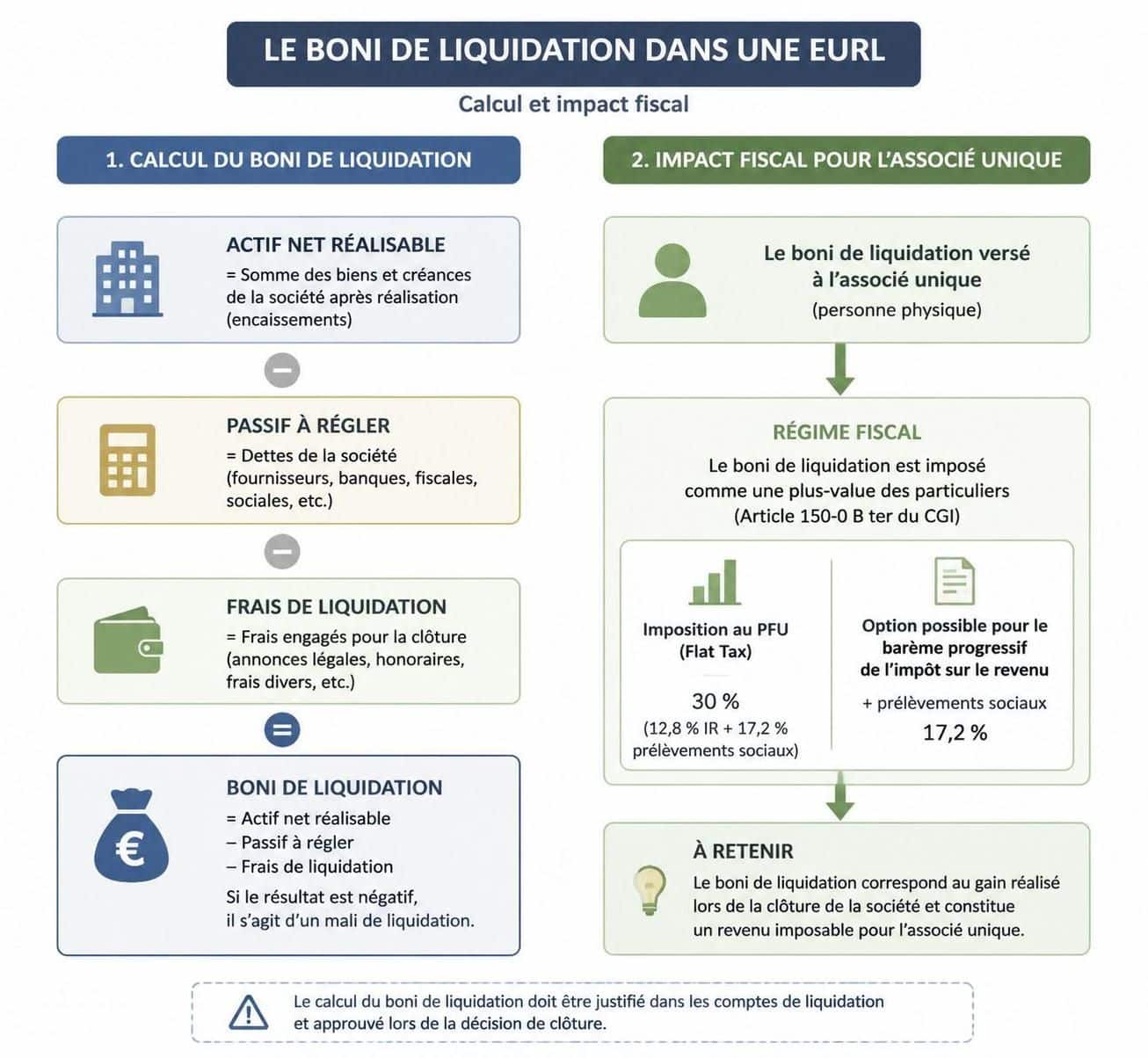 d&eacute;couvrez le traitement fiscal du boni de liquidation amiable en eurl, avec un focus sur la gestion du compte courant d'associ&eacute; cr&eacute;diteur.