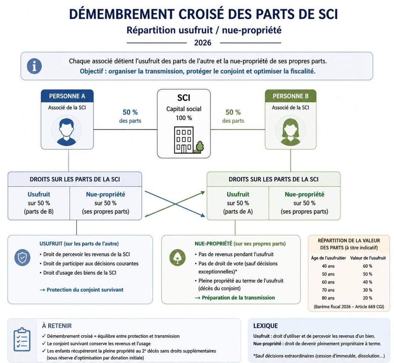 découvrez les enjeux du démembrement croisé de parts de sci à l'is et les risques d'abus de droit fiscal prévus pour 2026 afin d'optimiser votre stratégie patrimoniale en toute conformité.