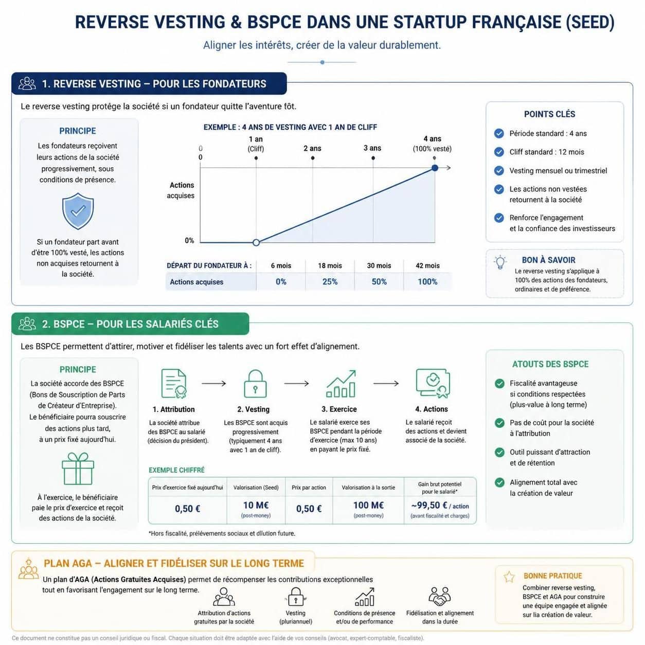 d&eacute;couvrez comment le reverse vesting s'applique aux fondateurs en phase seed en france, avec un focus sur la compatibilit&eacute; avec les bspce et les plans aga pour optimiser la gouvernance et l'int&eacute;ressement.