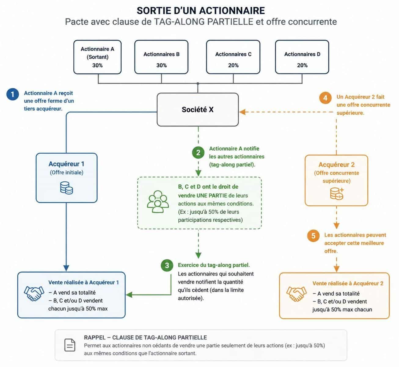 découvrez comment gérer la sortie d'un pacte d'actionnaires via une offre concurrente en utilisant la clause de tag-along partielle, ses enjeux et implications juridiques.